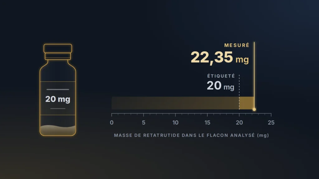Flacon étiqueté 20 mg et jauge graduée : 22,35 mg mesurés sur le flacon analysé